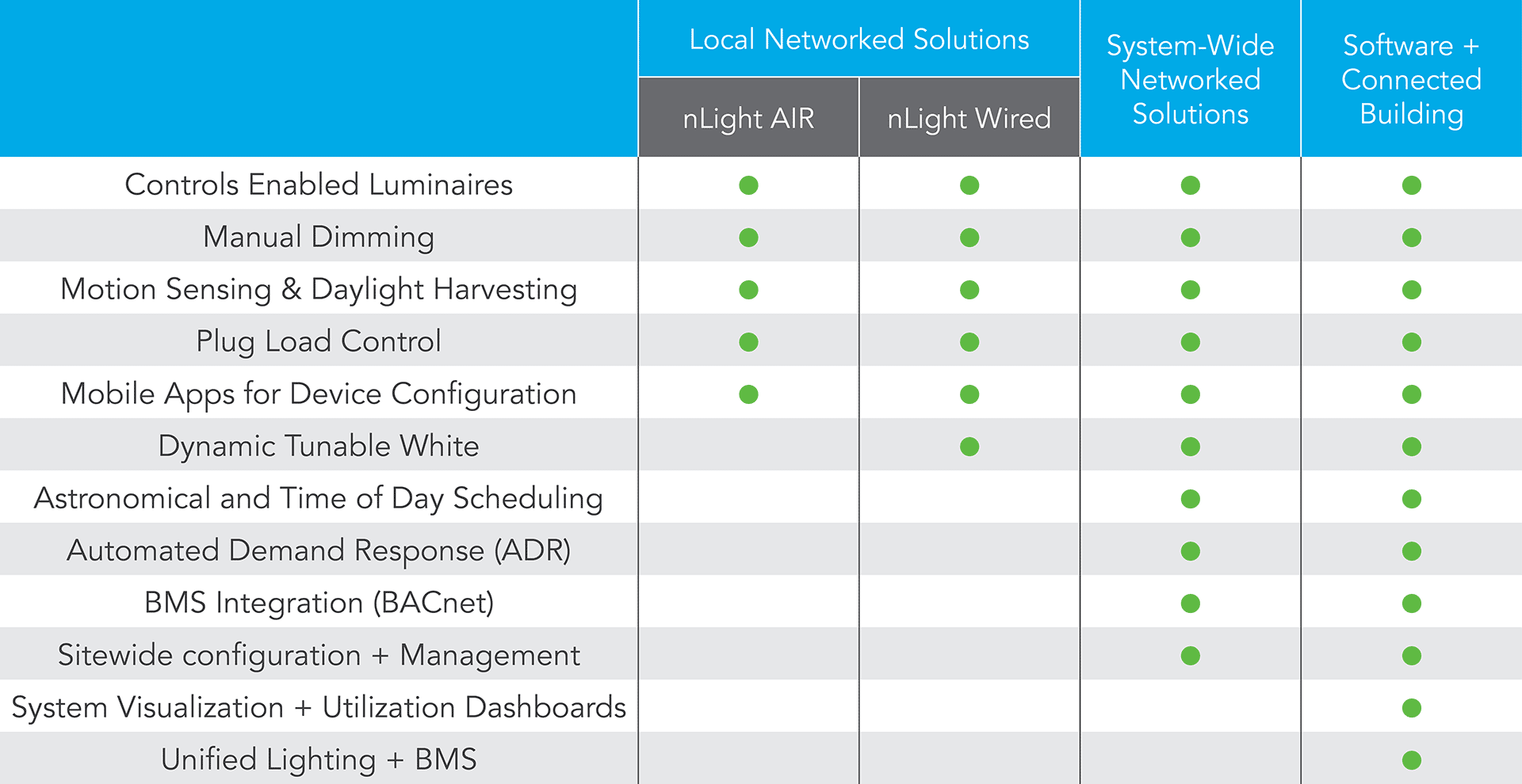 Nlight Network Lighting Controls System Nlight Network Lighting Controls System