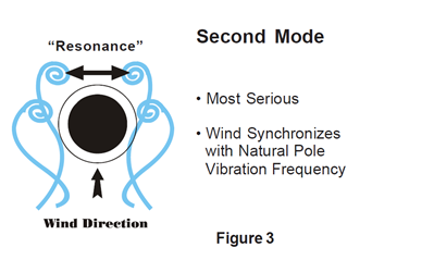 Second Mode - Resonance