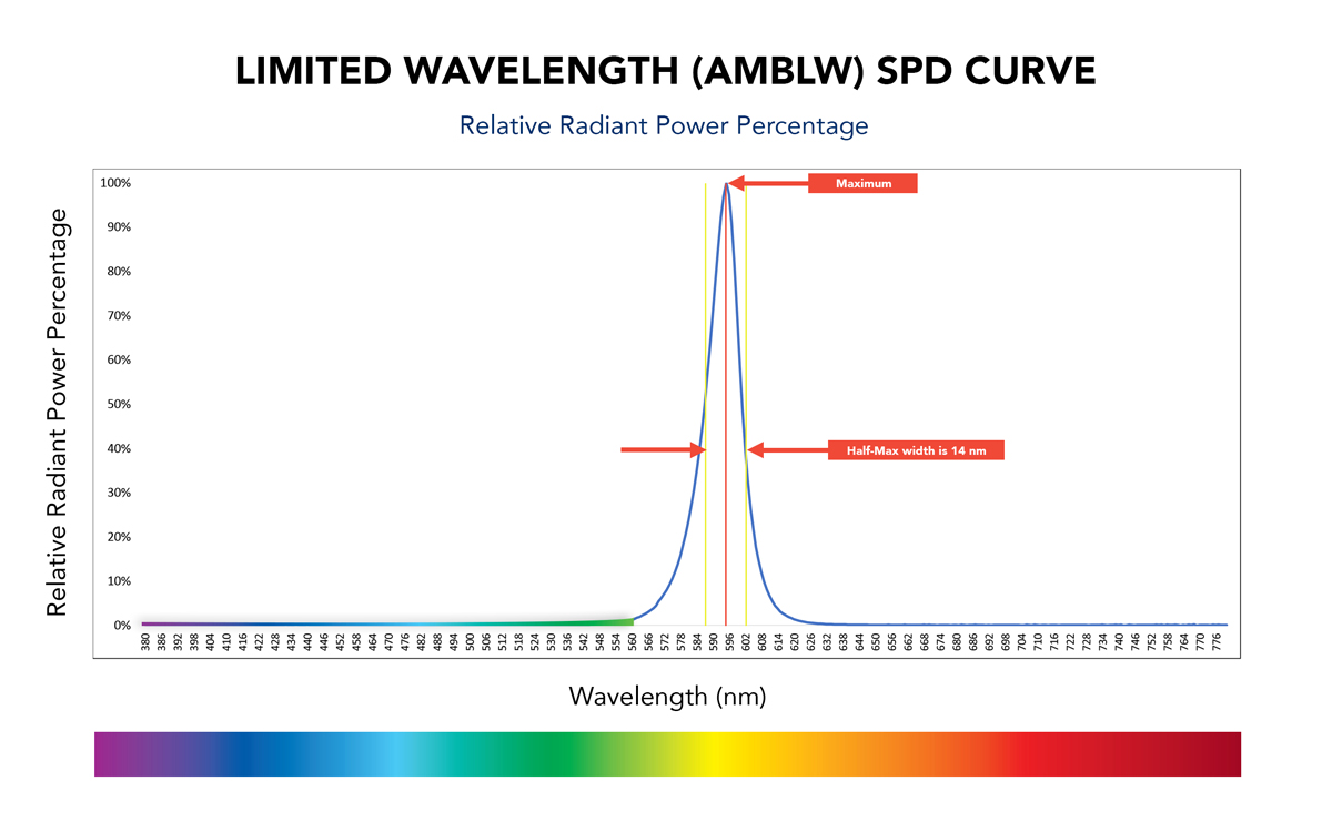 Amber-Limited-Wavelength-graph-1200x750