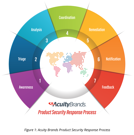 Circular graphic illustrating 7 steps in the Product Security Response Process