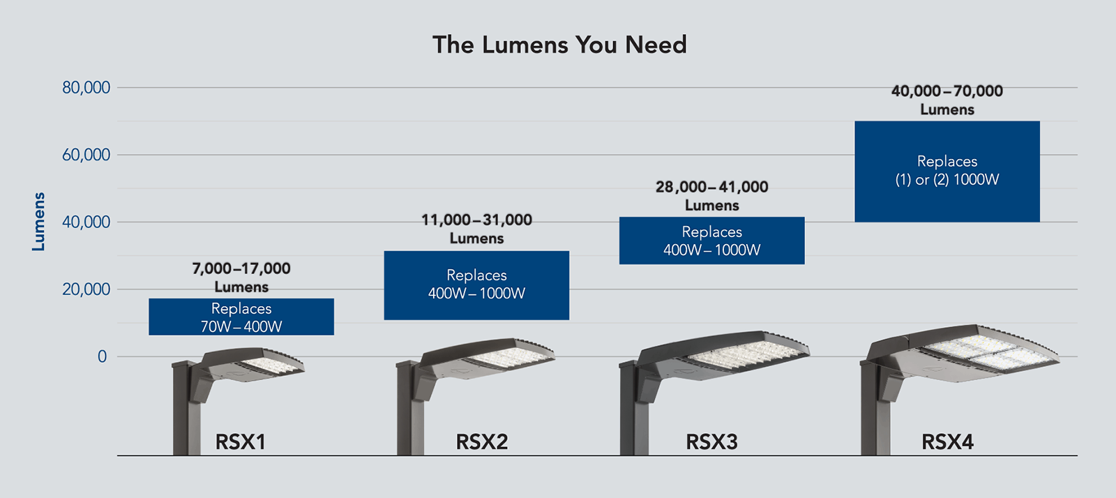 Lithonia-RSX-the-lumens-you-need-chart1