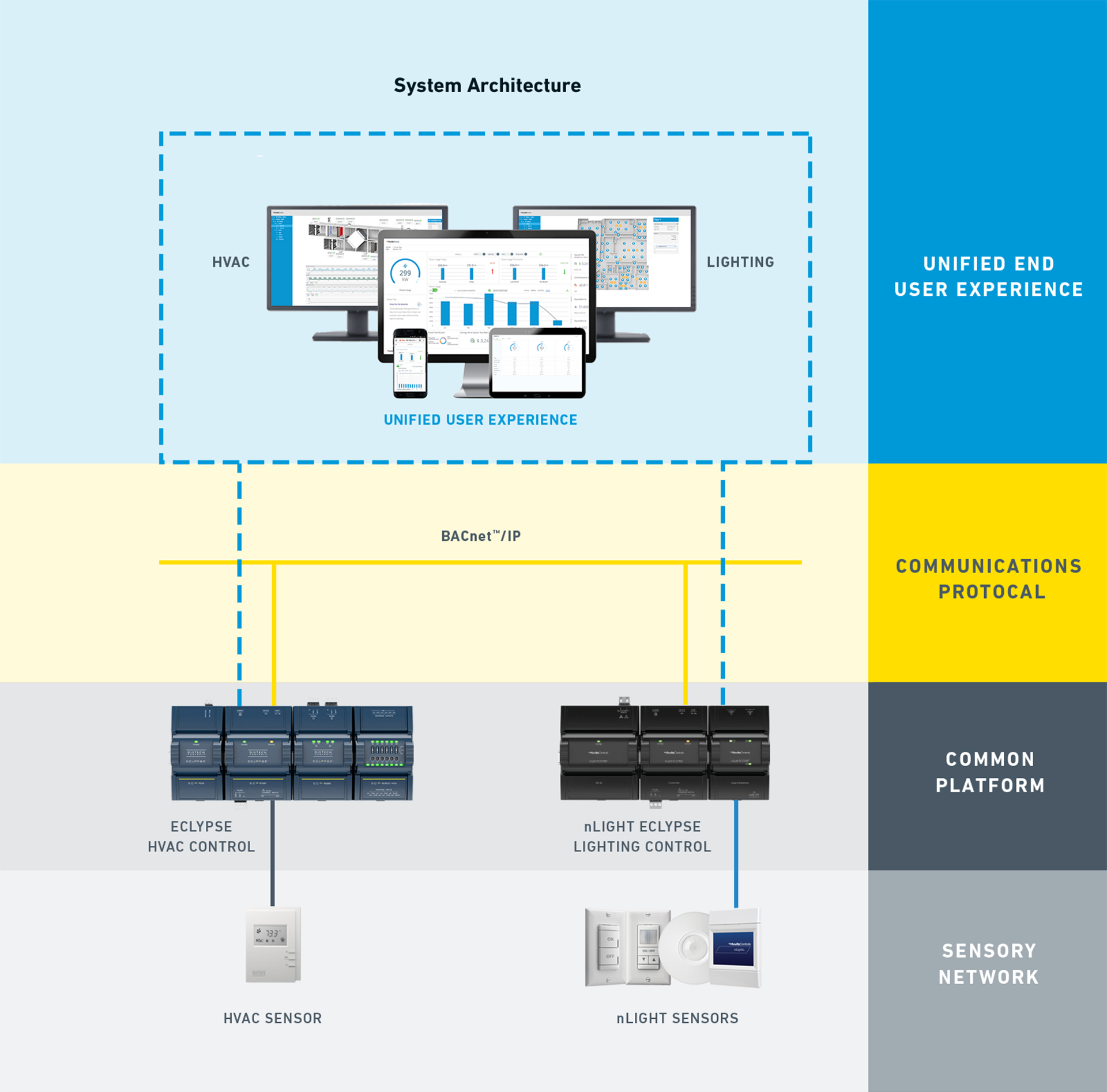 Unified Building Control Building Management Acuity Brands